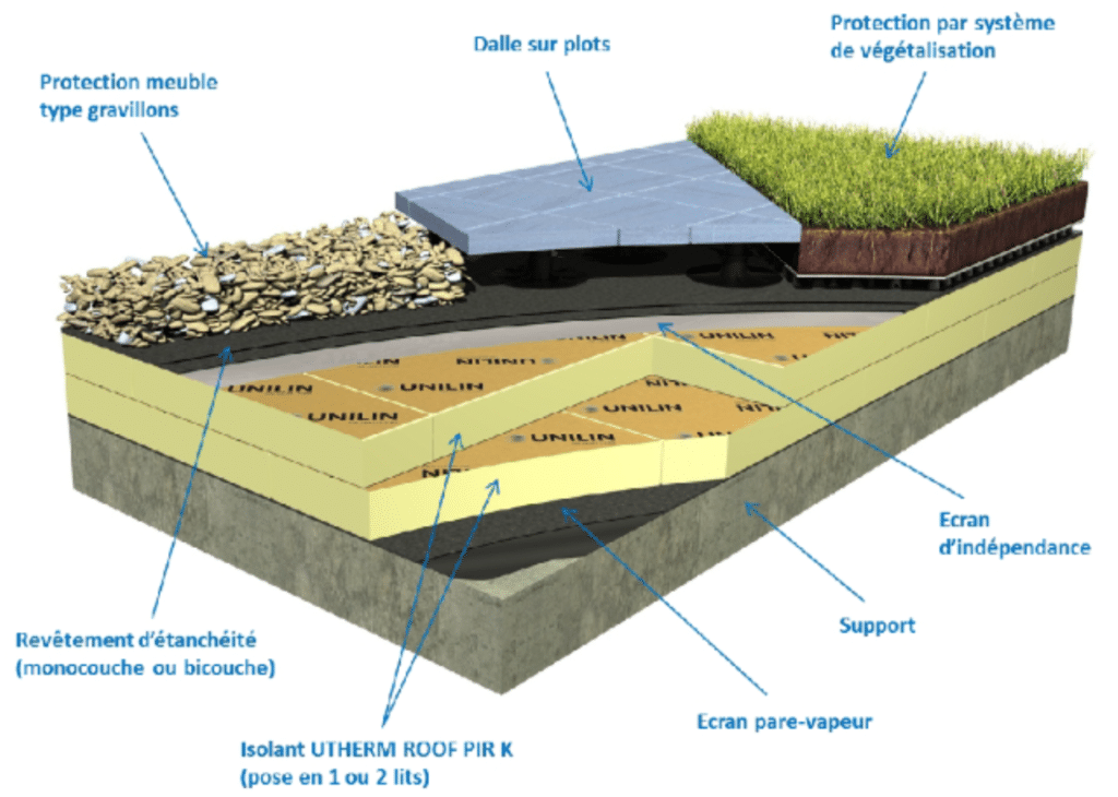 Schéma des éléments du toit avec élément porteur, écran pare-vapeur, isolant, membrane d'étanchéité EPDM et élément de lestage